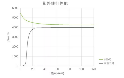 紫外線燈性能