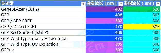 gfp激發(fā)波長和發(fā)射波長